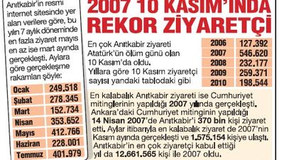 Anıtkabir'e ziyaretler azaldı!