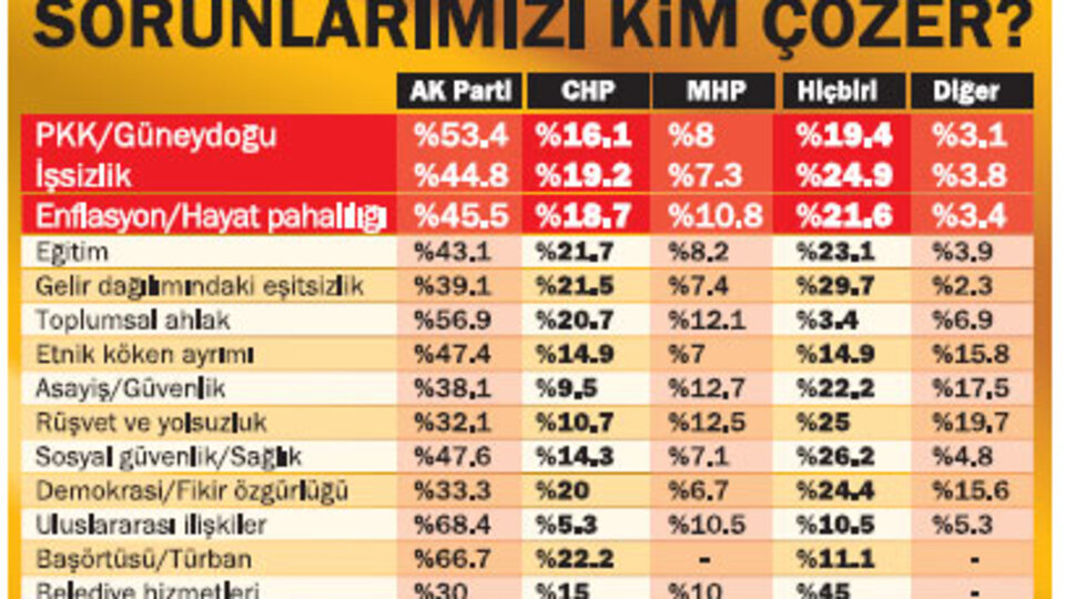 Konsensus'un anketine göre Türkiye'nin en büyük sorunu ne?
