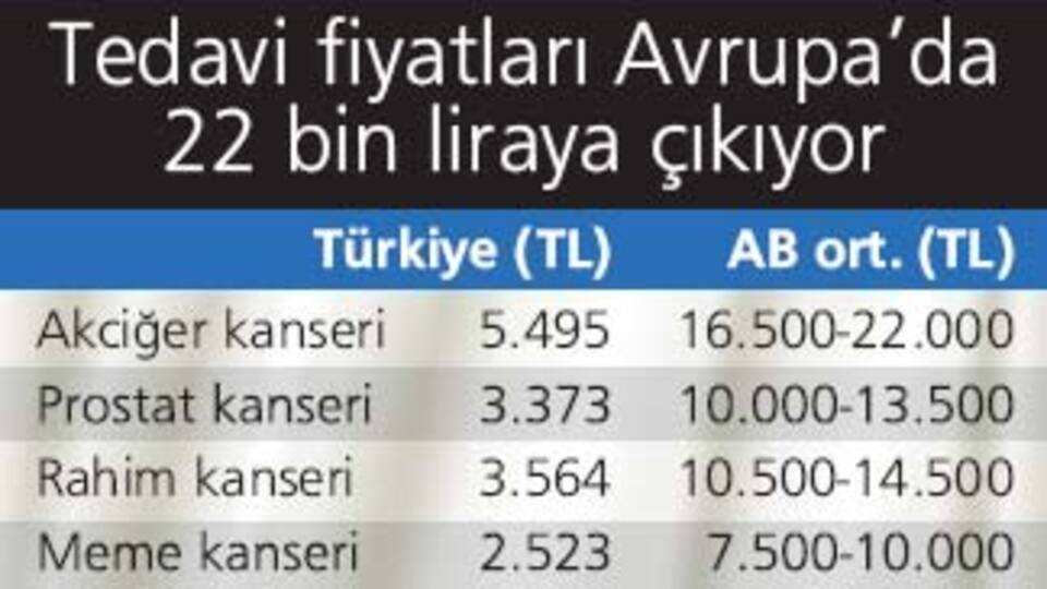 Yalnız kanser hastaları için maliyet 4 kat artar