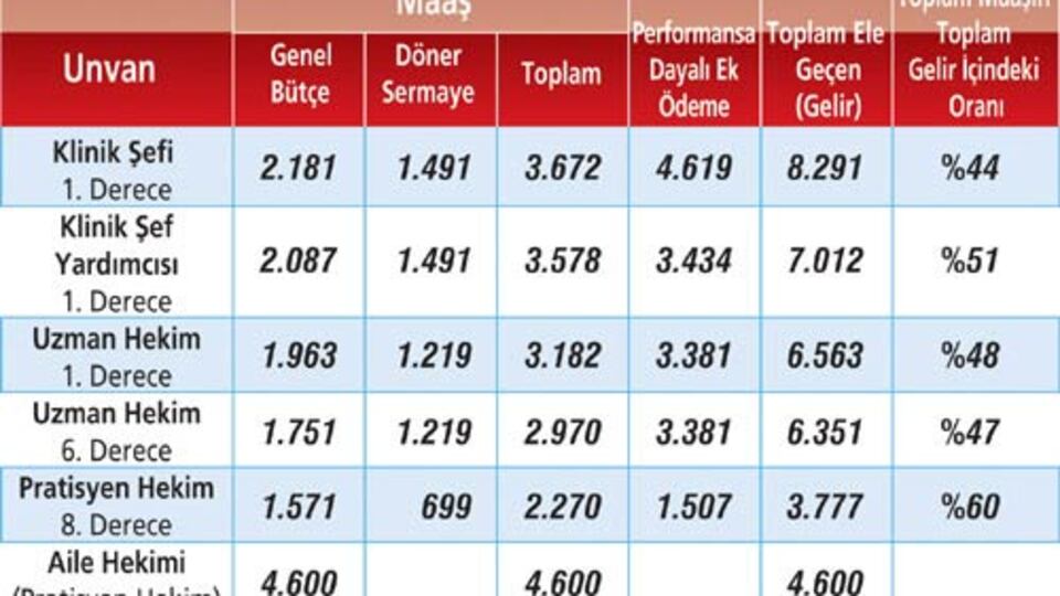Doktorlar ne kadar kazanıyor?