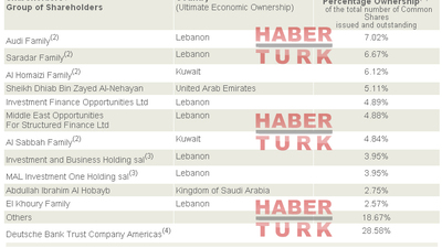 300 milyon dolara banka iznini kopardı!