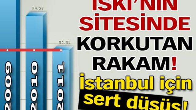 İSKİ'nin sitesinde korkutan rakam!