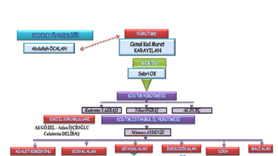 İşte savcının KCK şeması