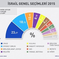 İsrail'i koalisyon bekliyor