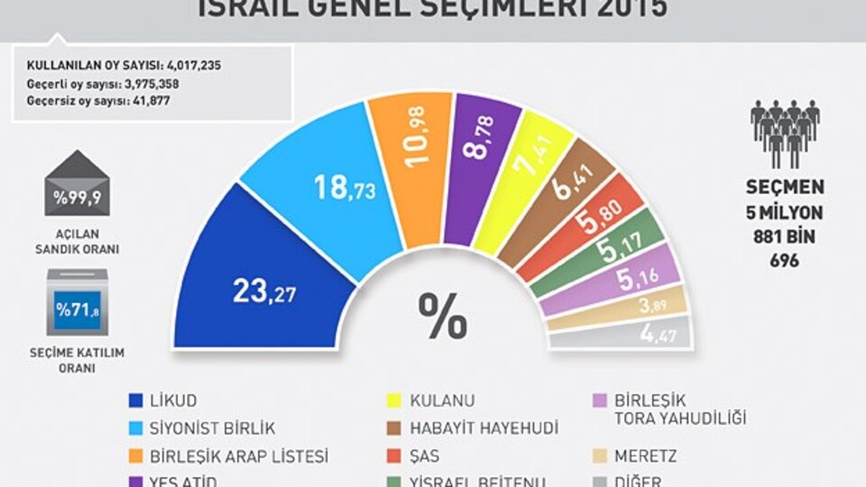 İsrail'i koalisyon bekliyor