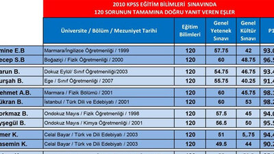 Tam puancıların 70'i karı-koca çıktı