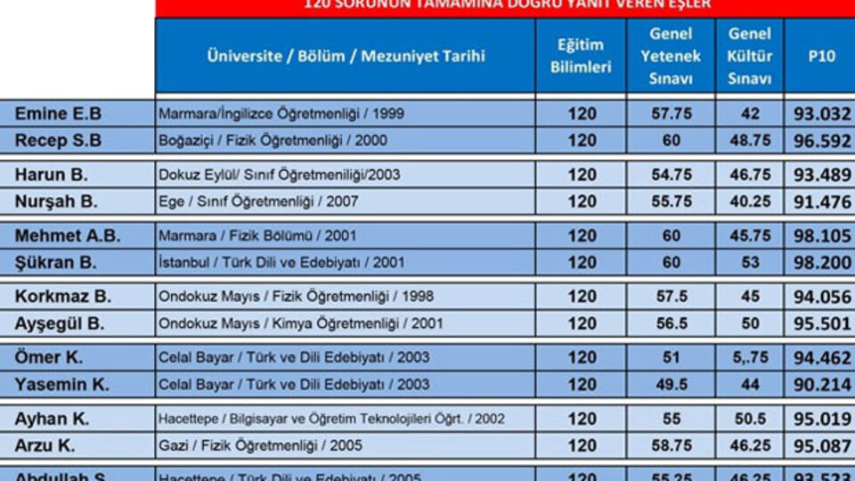 Tam puancıların 70'i karı-koca çıktı