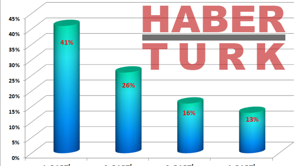 İşte ilk sonuçlara göre sandıktan çıkan oy oranları