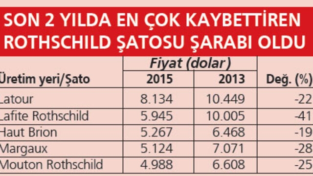 En iyi şaraplar ucuzladı