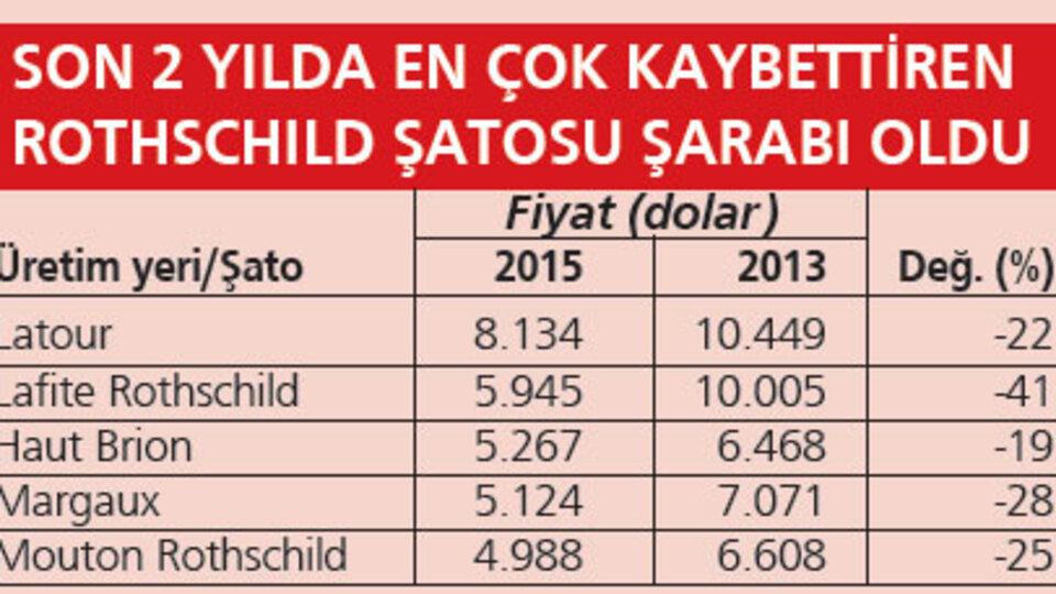 En iyi şaraplar ucuzladı