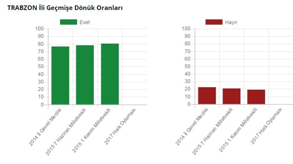 Trabzon Referandum sonuçları 2017 Evet Hayır oranı