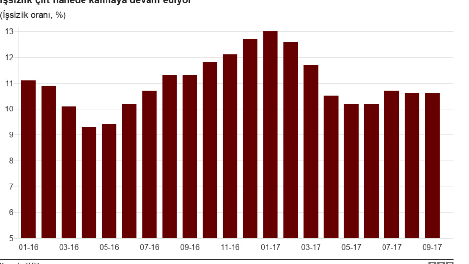 İşsizlik Eylül'de yüzde 10,6'da kaldı