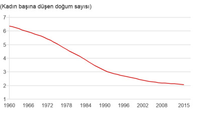 Guardian: Türkiye'de doğurganlık oranının düşmesi Erdoğan'ın vizyonunu tehdit ediyor