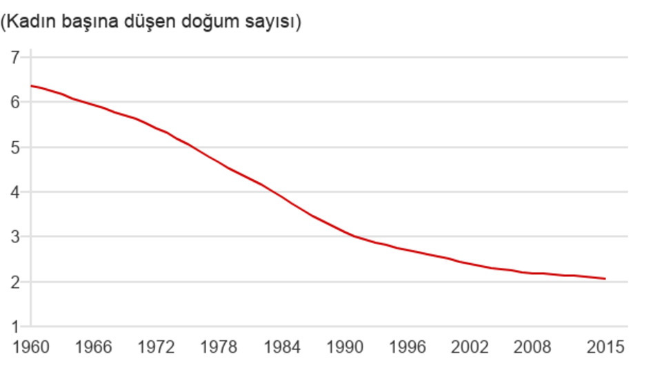 Guardian: Türkiye'de doğurganlık oranının düşmesi Erdoğan'ın vizyonunu tehdit ediyor