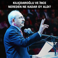 Kılıçdaroğlu’nu zafere 3 büyük şehir taşıdı!