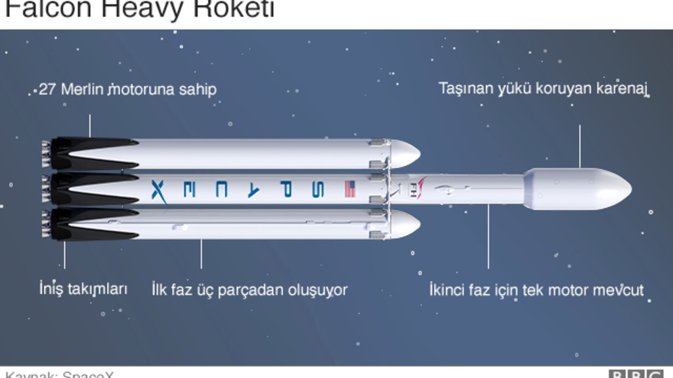 Elon Musk'ın şirketi SpaceX dünyanın en güçlü roketinin spor arabalı test uçuşuna hazırlanıyor