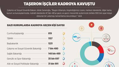 İşte kadroya geçen taşeron işçi sayısı
