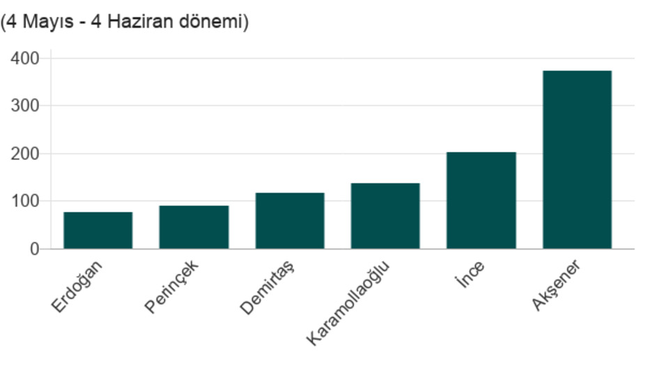 Seçim 2018: Cumhurbaşkanı adayları kampanyalarında Twitter'ı ne kadar etkin kullanıyor?