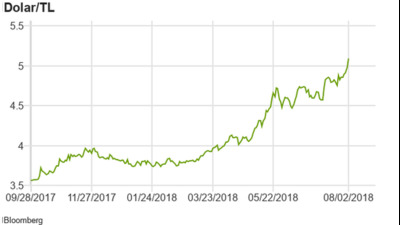 Rekor kıran dolar yükselmeye devam eder mi?