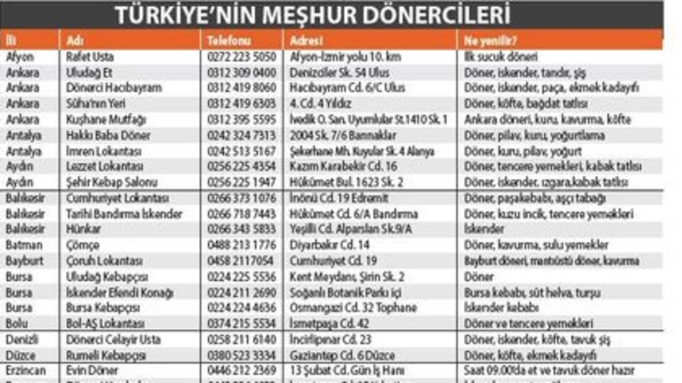 Türkiye lezzetleri: Şehir şehir dönerciler!