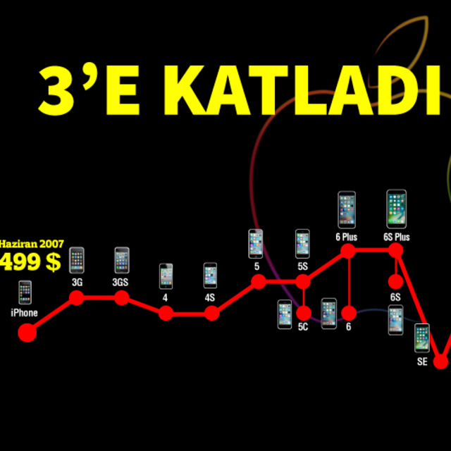 11 yılda 950 dolar zamlandı!