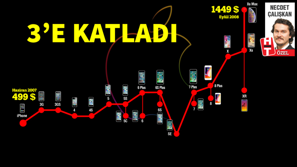 11 yılda 950 dolar zamlandı!