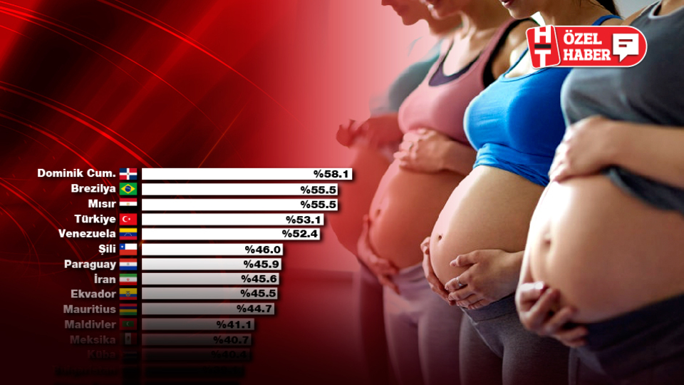 Avrupa'da birinci, dünyada dördüncüyüz!