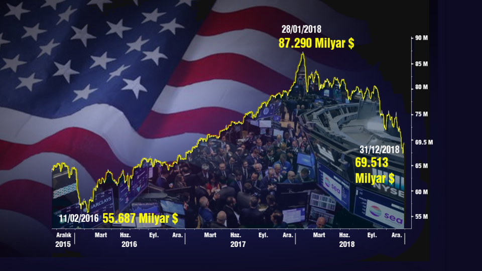 Borsalar ABD'yi yuttu