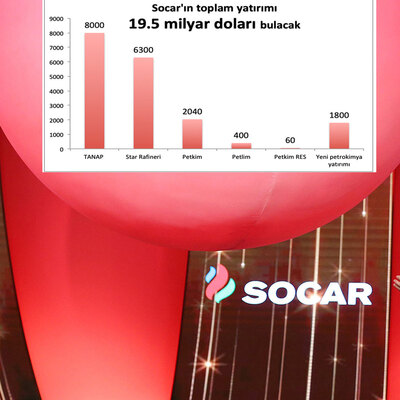 2 milyar dolarlık yatırımla 5 milyar dolarlık cari açığı kapatacak