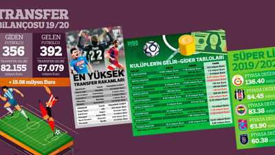 Süper Lig'in transfer bilançosu