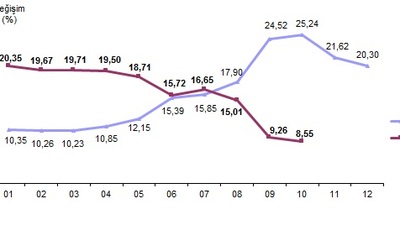 Enflasyon rakamları açıklandı