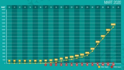 30 Mart Türkiye Koronavirüs tablosu