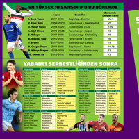 Rekorlara rağmen yabancıya sınır inadı