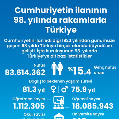 Cumhuriyetin ilanının 98. yılında rakamlarla Türkiye