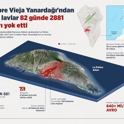 La Palma’daki yanardağ patlaması 3 ayın ardından sona erdi