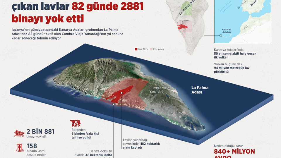 La Palma'daki yanardağ patlaması 3 ayın ardından sona erdi