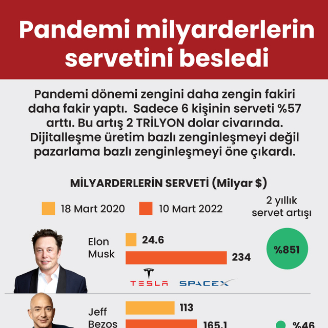 Pandemi milyarderlerin servetini besledi