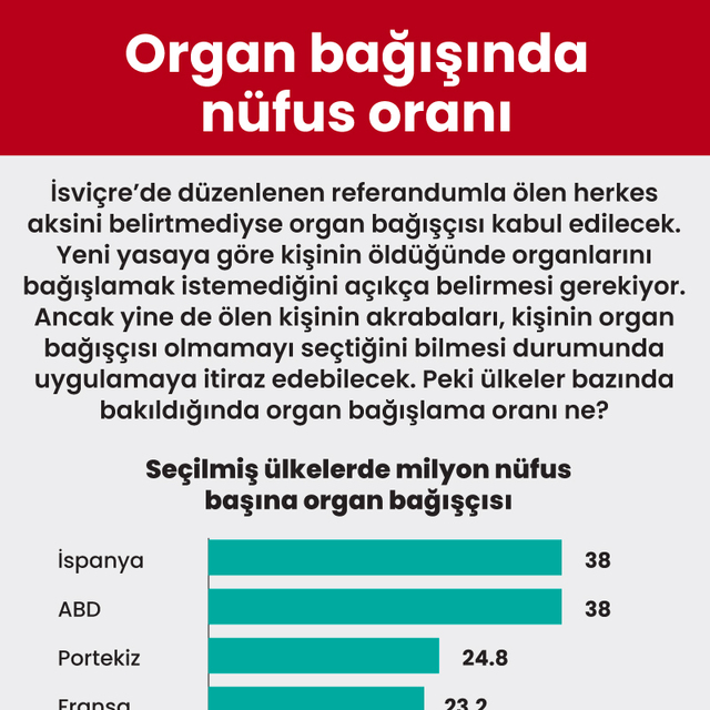 Organ bağışında nüfus oranı