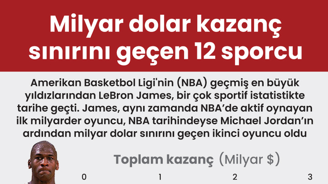 Milyar dolar kazanç sınırını geçen 12 sporcu