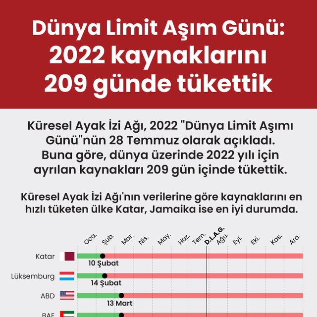 Dünya Limit Aşım Günü: 2022 kaynaklarını 209 günde tükettik