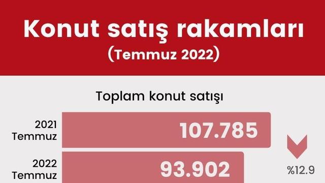 Konut satışları sert düştü