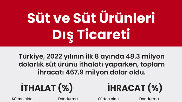 Süt ve Süt Ürünleri Dış Ticareti