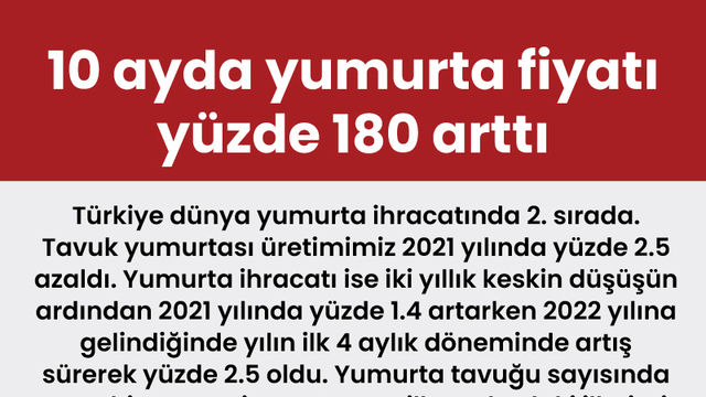 10 ayda yumurta fiyatı yüzde 180 arttı