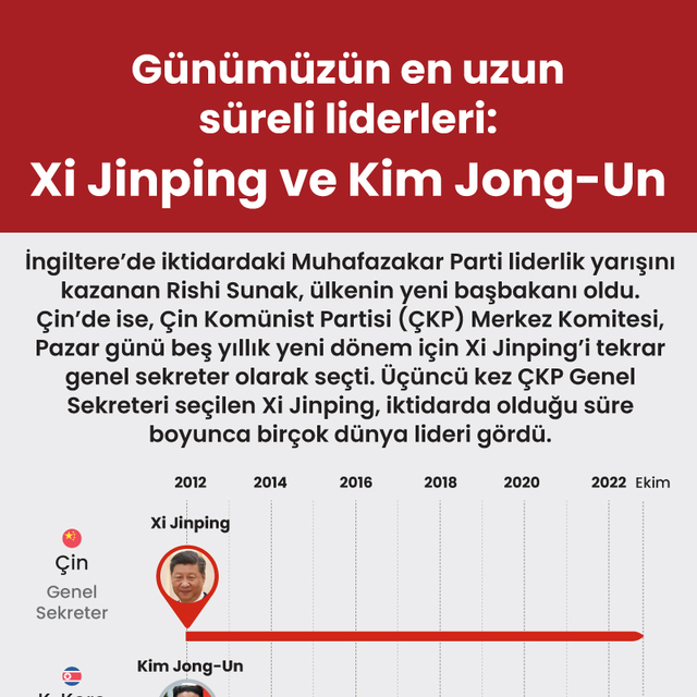 Günümüzün en uzun süreli liderleri: Xi Jinping ve Kim Jong-Un