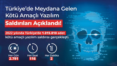 Siber saldırılar 1 milyonu aştı!