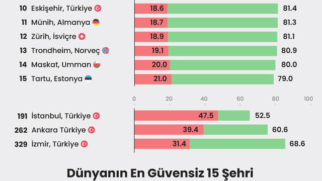Eskişehir, dünyada en güvenli 10. şehir