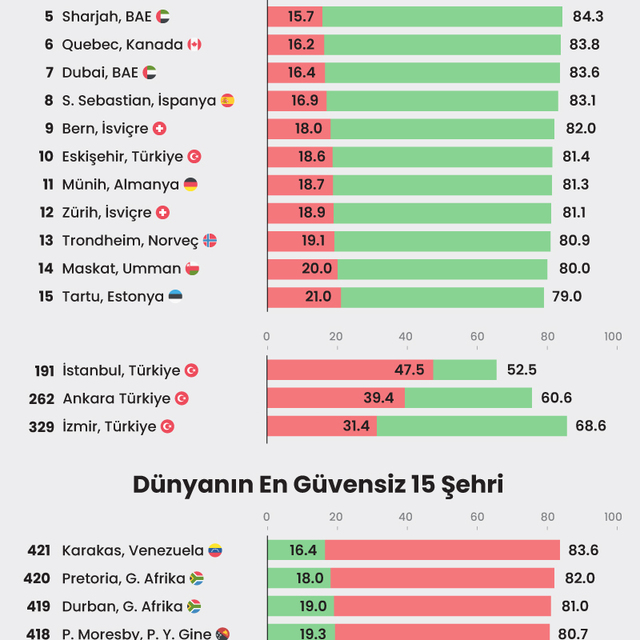 Eskişehir, dünyada en güvenli 10. şehir