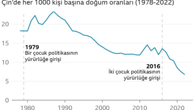 Azalan nüfusu, Çin'i endişelendirmeli mi?