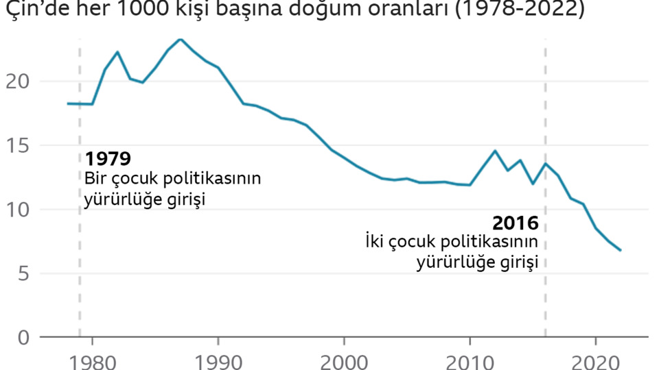 Azalan nüfusu, Çin'i endişelendirmeli mi?