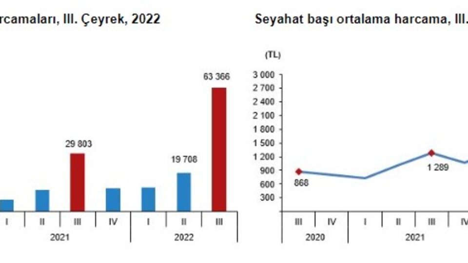 Yerli turist 63,4 milyar lira harcadı